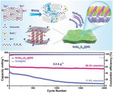 溫珍海AEM：耐久快充鈉離子電池的錫基硫?qū)倩镓摌O界面和結(jié)構(gòu)工程