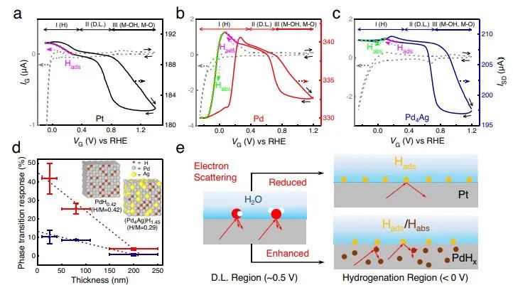 丁夢寧/李彥光Nature子刊：電輸運測量技術探究氫吸附動力學在電催化CO2還原中的關鍵作用