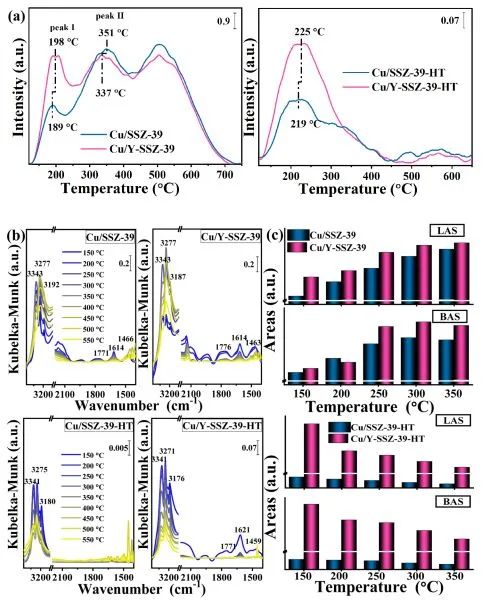 ACS Catalysis：Y起大作用！增強催化NH3-SCR的Cu/SSZ-39在900°C下的水熱穩(wěn)定性