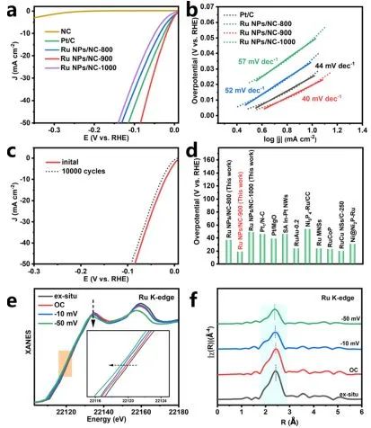 李亞棟/陳文星/李振興JACS: 晶格應變和肖特基結雙重調節，促進Ru NPs/NC有效析氫