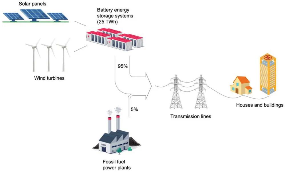 MIT李巨教授AEM觀點：電網規模鋰離子電池儲能的主要挑戰