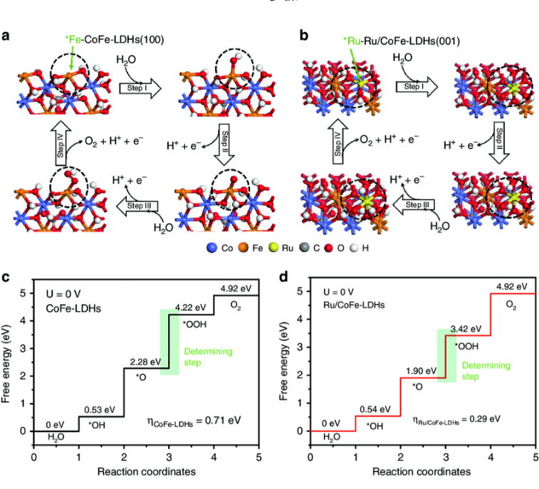 Nature Catalysis、JACS、Angew.、AM、AEM、AFM、EES等頂刊狂發，DFT代算好評如潮！