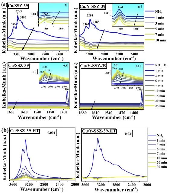 ACS Catalysis：Y起大作用！增強催化NH3-SCR的Cu/SSZ-39在900°C下的水熱穩(wěn)定性