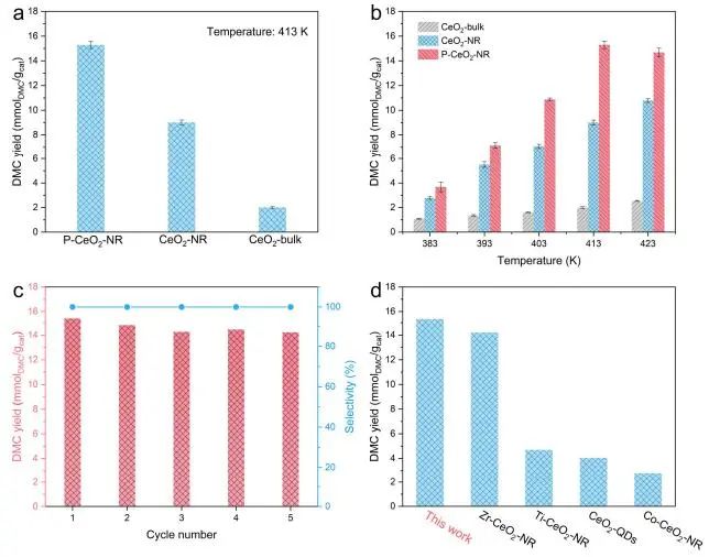 中科大Angew：100%原子轉化效率！CO2原子合成DMC