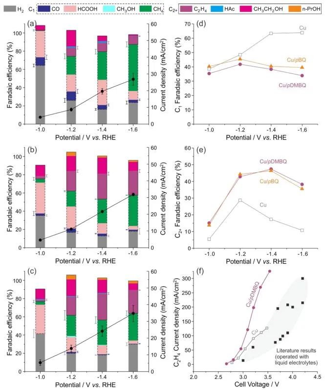 ?武大王功偉ACS Energy Letters：對苯二酚改性銅電極，促進CO2活化和轉化為C2+