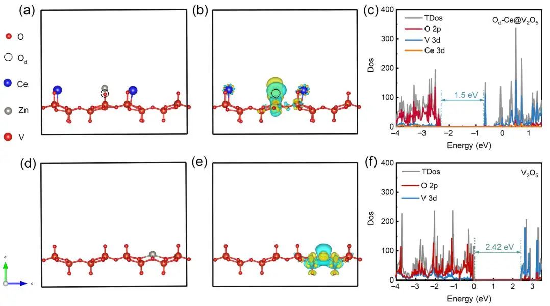 熊勝林/奚寶娟Nano Research：Od-Ce@V2O5實現高效的水系鋅離子存儲