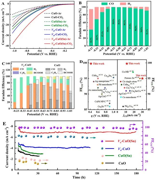 ACS Nano：氧空位協同Sn摻雜，實現低過電位下CuO上CO2還原為CO