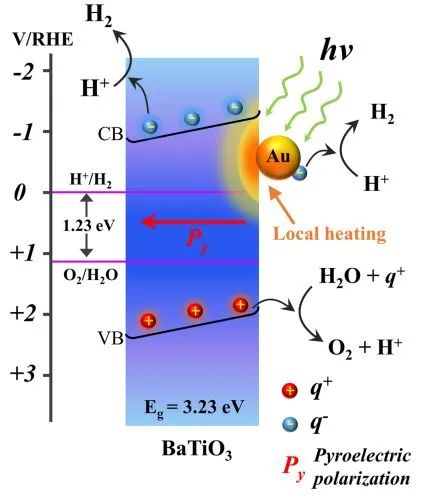 Nature子刊：Au的等離子體局部加熱，加速BaTiO3納米粒子催化制氫