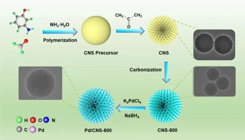 ?Carbon Energy: 調節pH值，“開關”Pd/CNS催化HCOOH和H2O2產生H2和O2