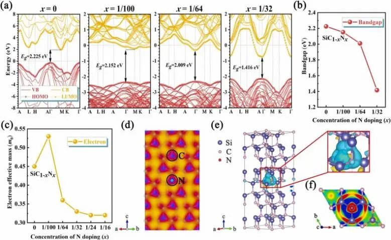 Nano Energy：利用光、動能和電能，促進摻氮4H-SiC納米孔陣列催化水分解