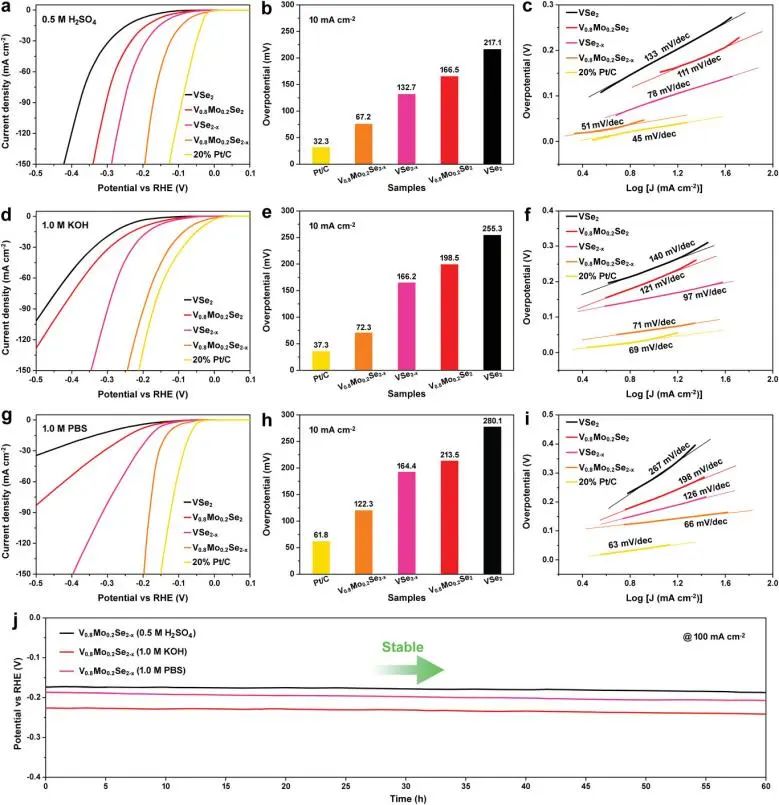 南郵?Small：可控雙缺陷協同促進VSe2納米薄片pH通用電催化HER