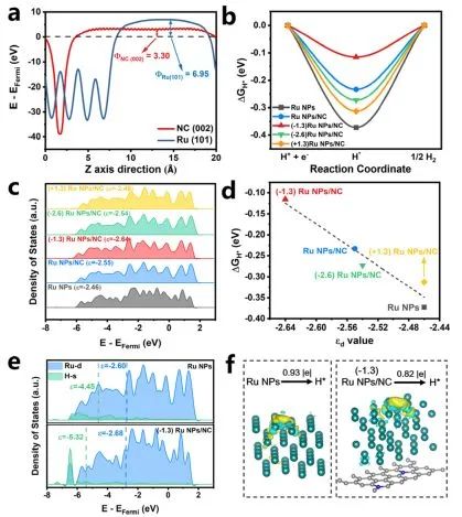 李亞棟/陳文星/李振興JACS: 晶格應變和肖特基結雙重調節，促進Ru NPs/NC有效析氫