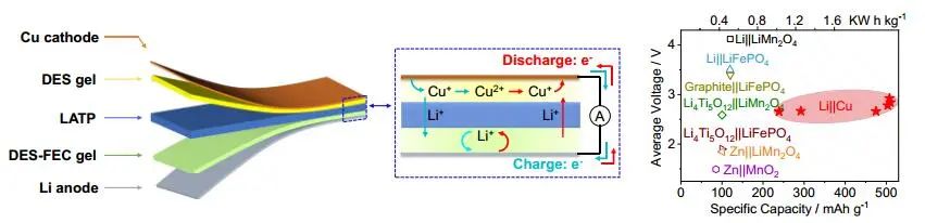 孫學(xué)良&李永亮Angew.：＞4.5 V！三明治結(jié)構(gòu)的無梭固態(tài)Cu-Li電池