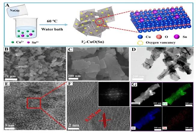 ACS Nano：氧空位協同Sn摻雜，實現低過電位下CuO上CO2還原為CO