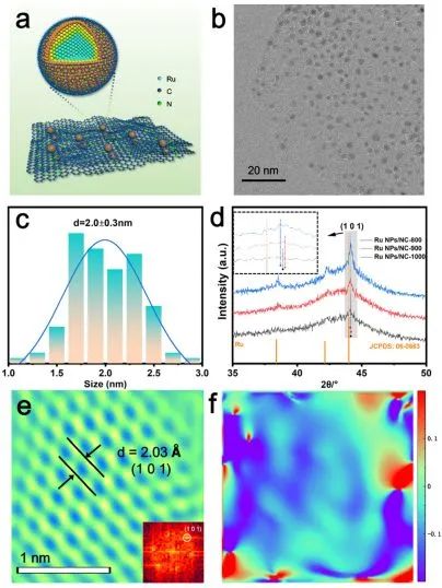 李亞棟/陳文星/李振興JACS: 晶格應變和肖特基結雙重調節，促進Ru NPs/NC有效析氫