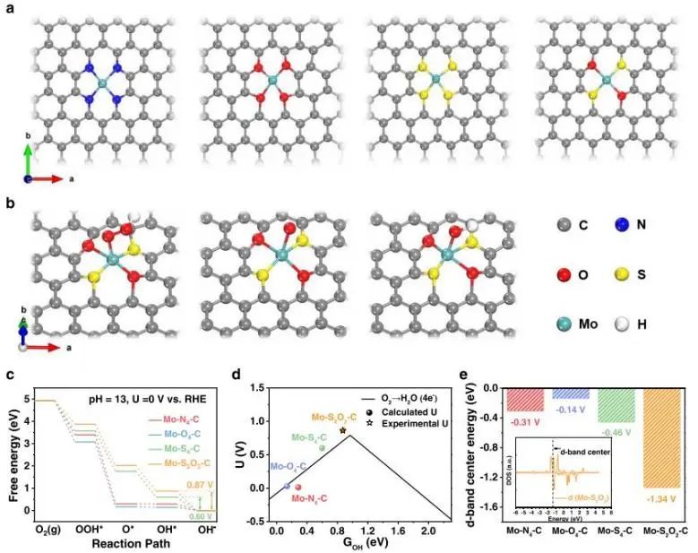 ?北科JACS：配位環境不可忽視！S、O協同促進Mo位點催化ORR和OER