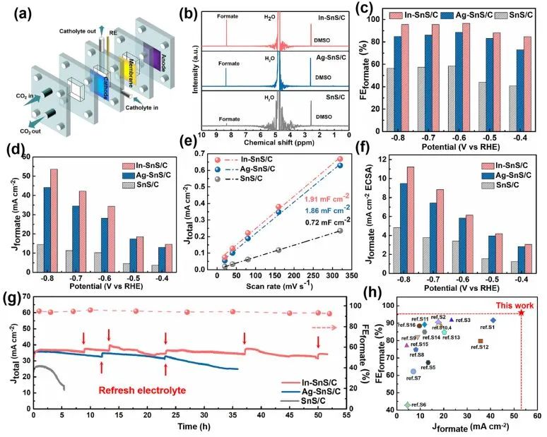 鄧意達/韓曉鵬/王嘉駿ACS Catalysis：電子態調制抑制S溶解，提高SnS對CO2電還原活性