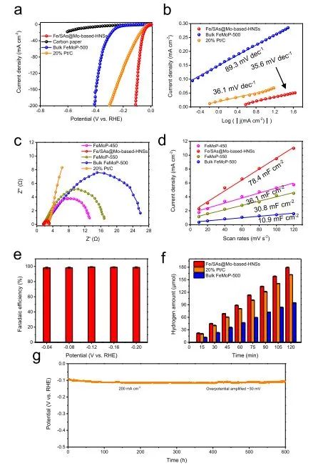 呂堅/李揚揚/孫李剛Nature子刊： 單原子錨定異質結構催化劑，實現超穩態析氫