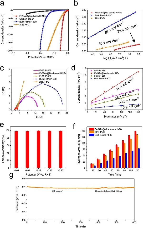呂堅(jiān)&李揚(yáng)揚(yáng)&孫李剛Nature子刊：Fe/SAs@Mo-based-HNSs用于超穩(wěn)定HER
