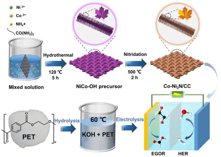同濟陳作鋒Nano Research：Co-Ni3N/CC納米片助力PET升級循環，并產生H2