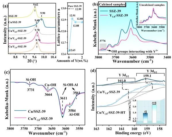 ACS Catalysis：Y起大作用！增強催化NH3-SCR的Cu/SSZ-39在900°C下的水熱穩(wěn)定性