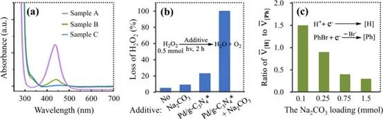 ?河農大任運來Nature子刊：光催化水氧化與有機分子還原轉化的耦合研究