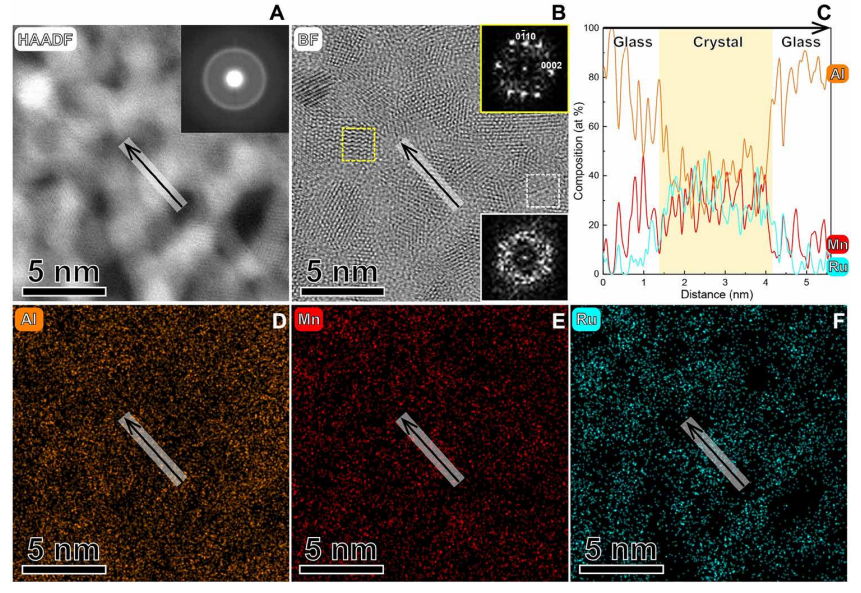 催化新勢力！非晶態合金，連登Nature Catalysis、Science Advances！