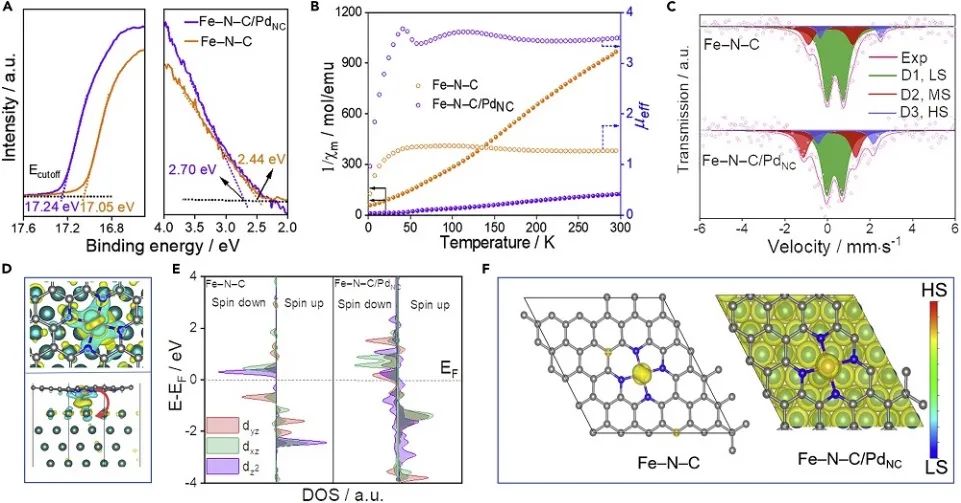 朱成周/郭少軍/宋衛余Chem：Fe-N-C/PdNC實現高效ORR，助力燃料電池！