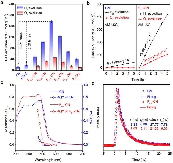 ?周鵬/閆研Nature子刊：簡單氟化策略，突破氮化碳催化水分解瓶頸！