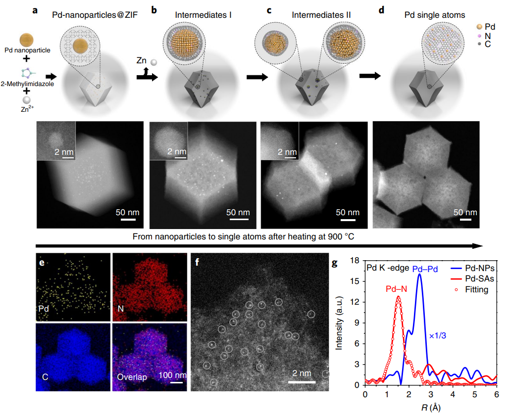 繼Nature Nanotechnology后再發JACS！李亞棟院士等人創制新型單原子催化劑！