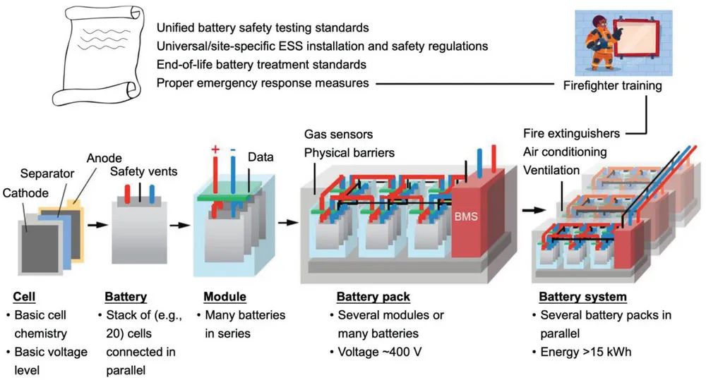 MIT李巨教授AEM觀點：電網規模鋰離子電池儲能的主要挑戰