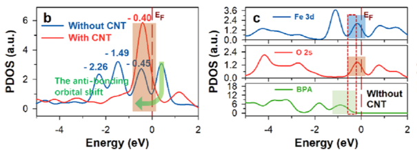 Nature Catalysis、JACS、Angew.、AM、AEM、AFM、EES等頂刊狂發，DFT代算好評如潮！