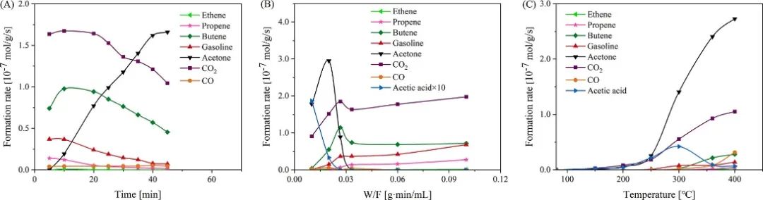 包信和&潘秀蓮&侯廣進JACS：研究H-SAPO-11催化烯酮轉(zhuǎn)化汽油