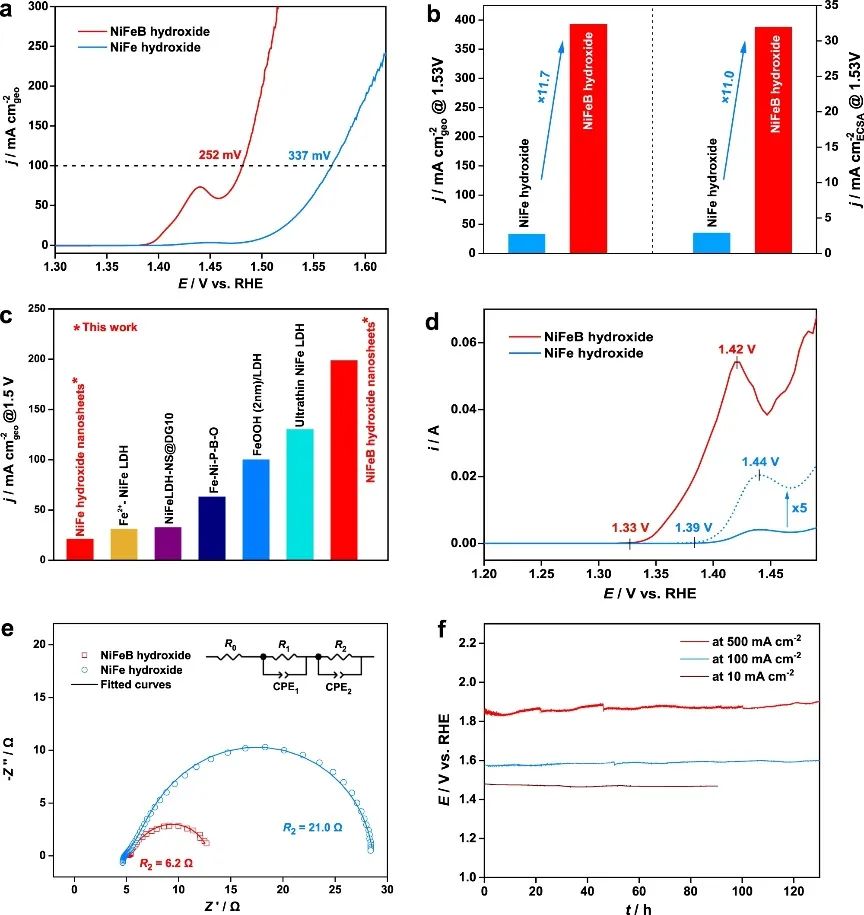 高傳博&程濤Nature子刊：NiFeB氫氧化物納米片實現高效OER