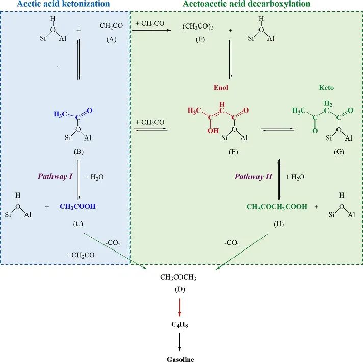 包信和&潘秀蓮&侯廣進JACS：研究H-SAPO-11催化烯酮轉(zhuǎn)化汽油