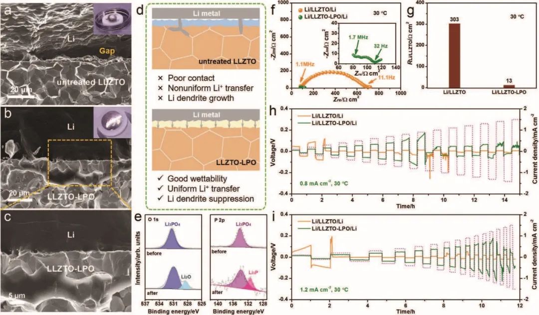 ?青島大學郭向欣AFM：熔鹽轉換獲得親鋰和空氣穩定的石榴石固態電解質