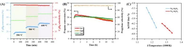 ?ACS Catalysis：丙烯選擇性> 93%！Ni/Al2O3上選擇性Ni中心實(shí)現(xiàn)高效丙烷脫氫