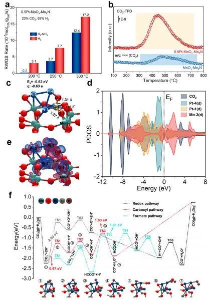 Nature子刊：Ptn-Ov協(xié)同位點功勞大！促進MoO3/γ-Mo2N催化低溫RWGS