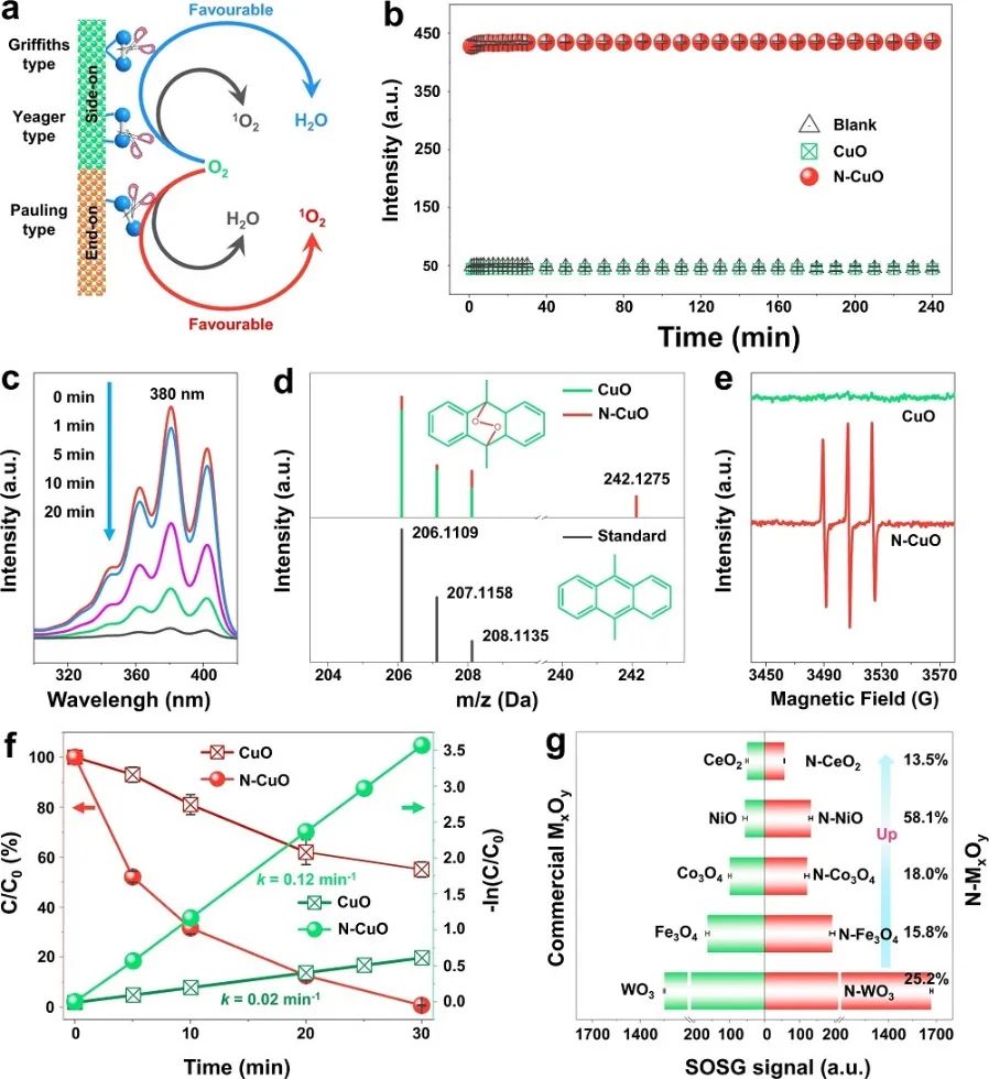 Nature子刊：N-CuO電催化O2產(chǎn)生1O2以降解有機(jī)污染物
