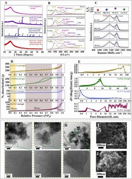 ?馮軍宗/陳永婷Nano Energy: 氣凝膠約束和NH3熱解，實現金屬-N4電催化劑穩定化合成