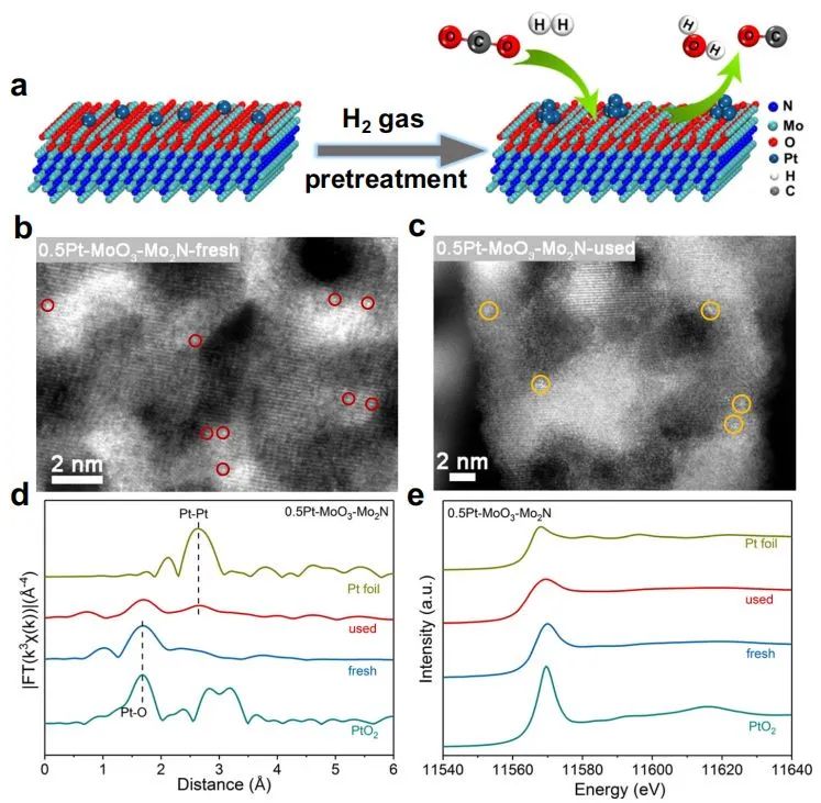 Nature子刊：Ptn-Ov協(xié)同位點功勞大！促進MoO3/γ-Mo2N催化低溫RWGS