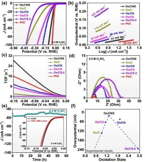 Nature子刊：探究SACs氧化態與催化析氫活性之間的關系：呈火山型曲線