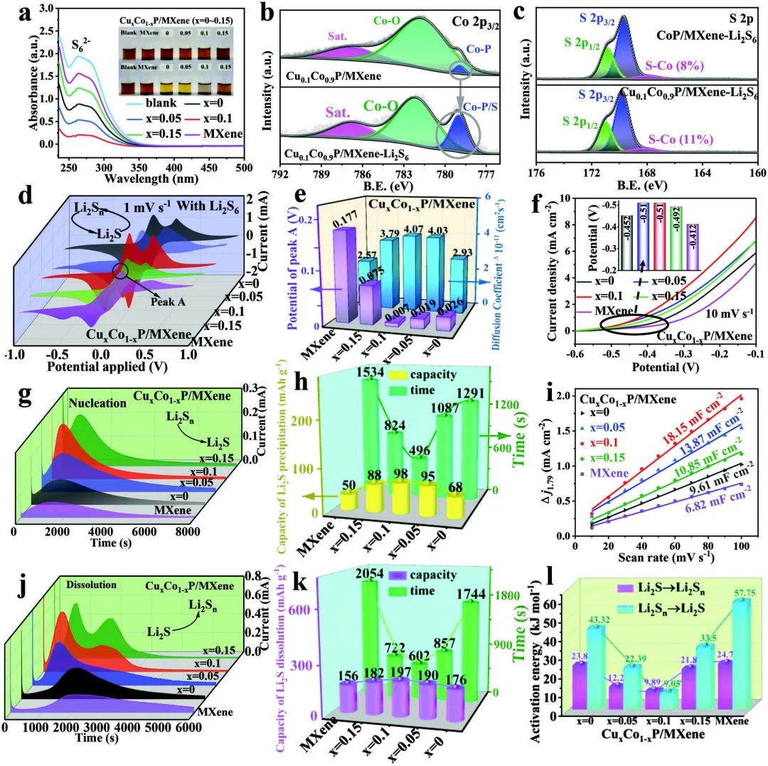?李運勇Adv. Sci.：操縱Li2S的氧化還原動力學，實現貧電解液鋰硫電池！