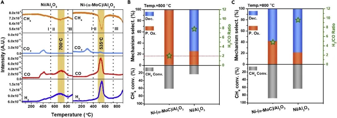 石川&馬丁Chem：近100%選擇性！Ni-MoCxOy助力甲烷重整制合成氣