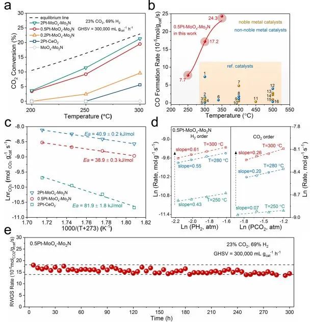 Nature子刊：Ptn-Ov協(xié)同位點功勞大！促進MoO3/γ-Mo2N催化低溫RWGS
