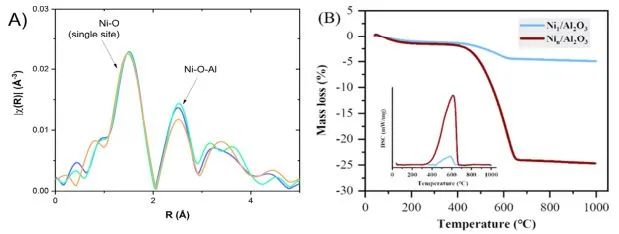 ?ACS Catalysis：丙烯選擇性> 93%！Ni/Al2O3上選擇性Ni中心實(shí)現(xiàn)高效丙烷脫氫
