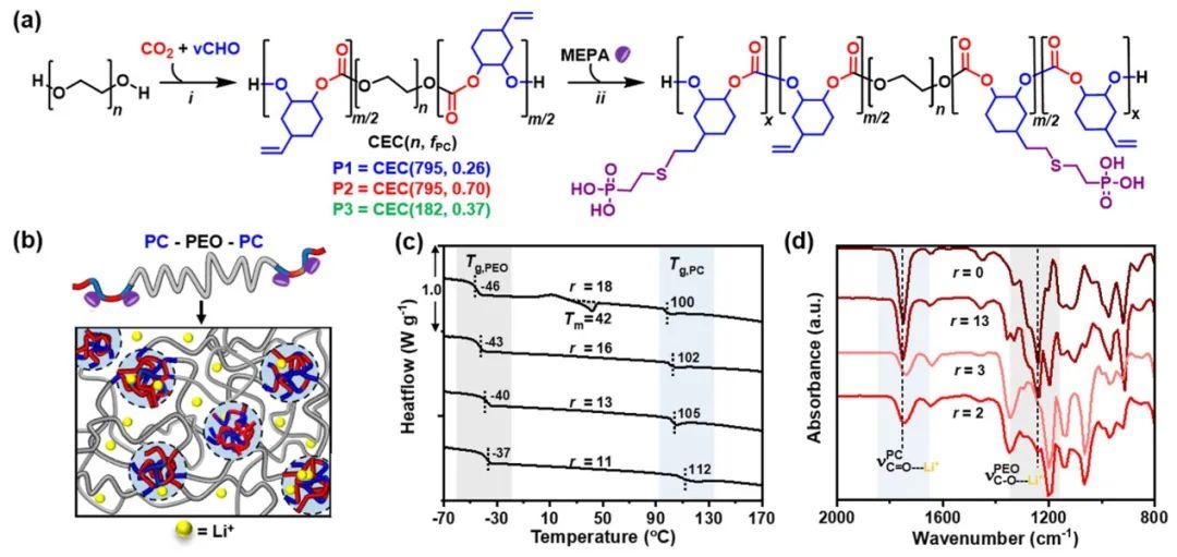 ?牛津大學JACS：由CO2衍生的嵌段聚合物電解質優于PEO
