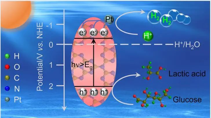 ACS Catalysis：光催化木質纖維素重整為H2和增值生化產品