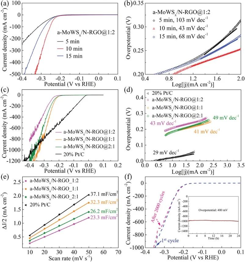 復旦Adv. Sci.：a-MoWSx/N-RGO在大電流下實現(xiàn)高效HER