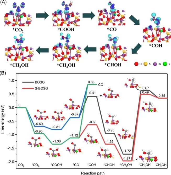 三單位聯合Carbon Energy: 引入S位點，助力Bi2O2SiO3在可見光下高效催化低濃度CO2還原